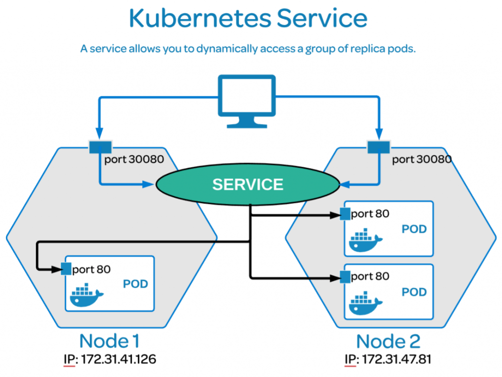 Tìm hiểu về Kubernetes và áp dụng vào bài toán AI - Phần 5: Kubernetes Service