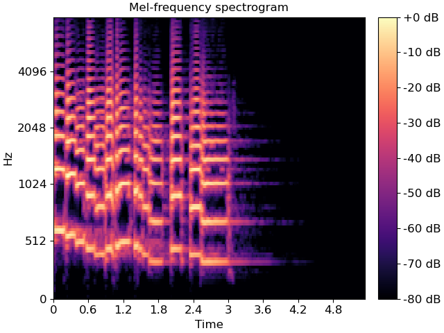 Xử lý dữ liệu Audio trong Python. Tìm hiểu về Mel Spectrogram