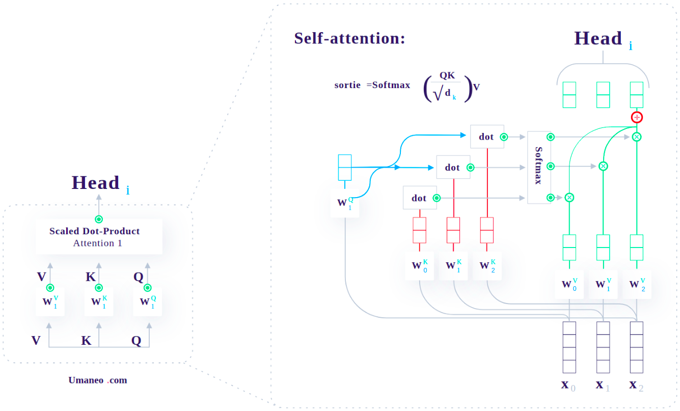 Self-Attention và Multi-head Sefl-Attention trong kiến trúc Transformer