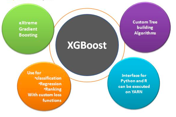 XGBoost - Bài 3: Xây dựng XGBoost model