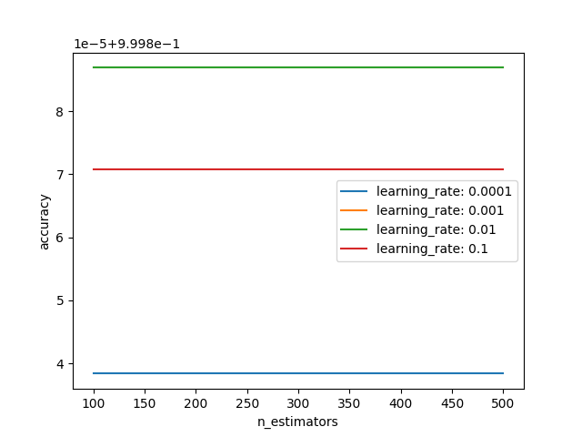 XGBoost B i 13 Tuning Learning Rate V S L ng C a Decision Tree 